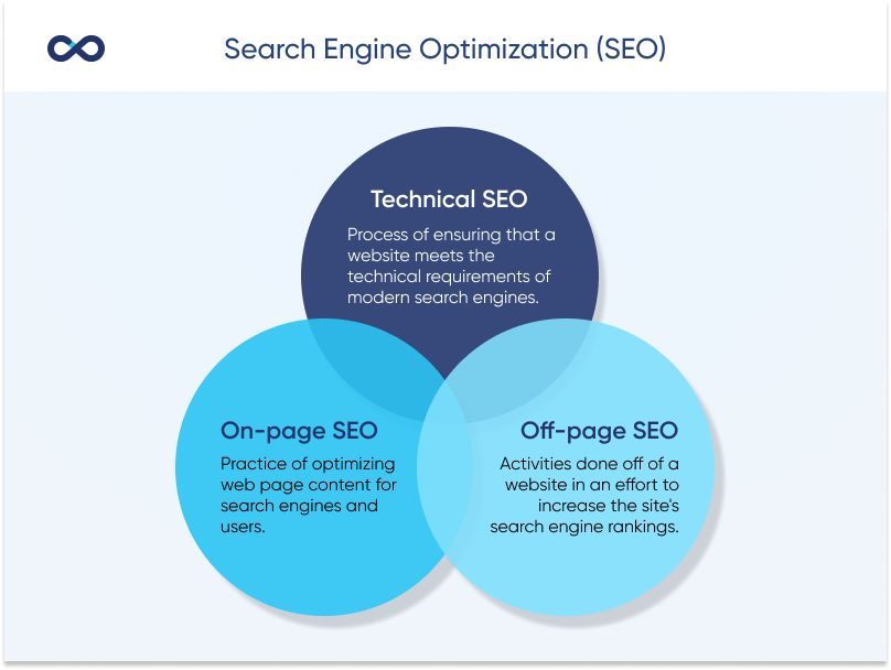 Technical SEO, On-page SEO, and Off-page SEO