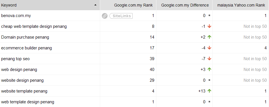 A screenshot of keyword ranking tracking in Rank Tracker