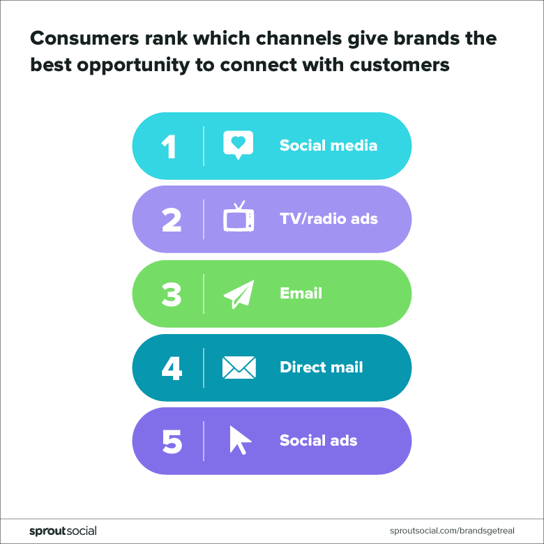 An illustration that shows which platform provide the best consumer engagement