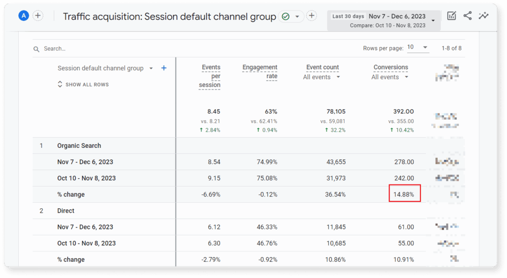 A screenshot of GA4 that shows conversion increase by 15% within a month