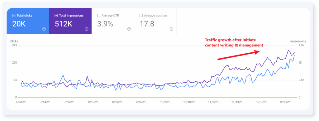 The websitr traffic and impression improvement after content marketing started