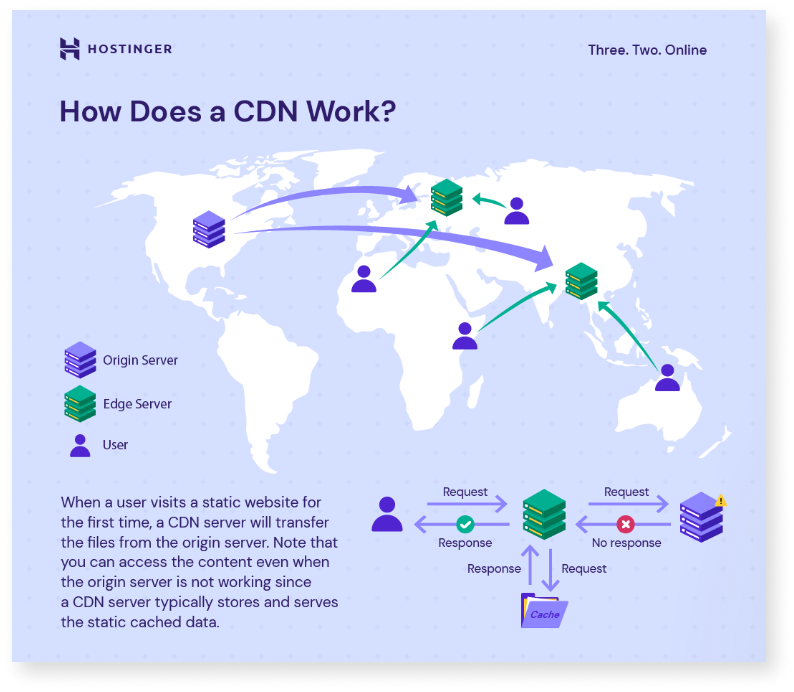 Illustration of how CDN work