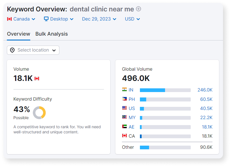 The keyword "dental clinic near me" search volume in Semrush