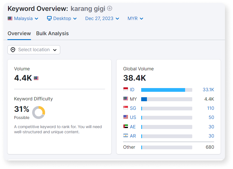 The keyword "karang gigi" search volume in Semrush