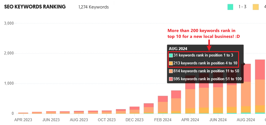 Example of organic ranking keywords by VeecoTech SEO services