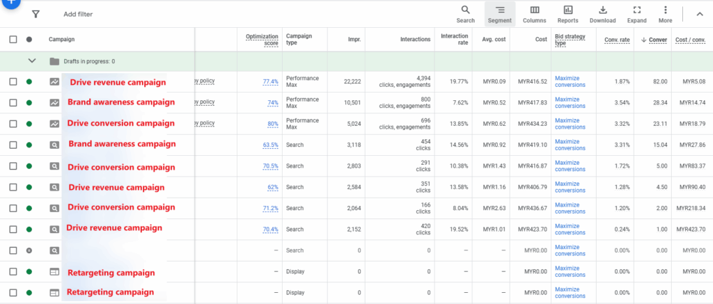A screenshot of Google ads campaign performance