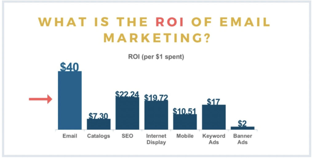 Infographic of ROI of email marketing