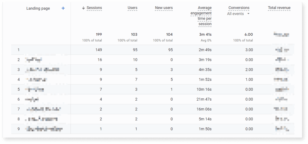 A screenshot of GA4 track data