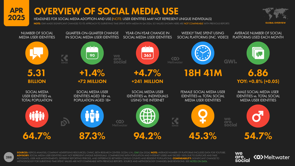Overview of social media use statistics from Kepios