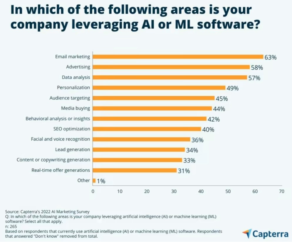 Infographics of which areas is your company leveraging AI or ML software