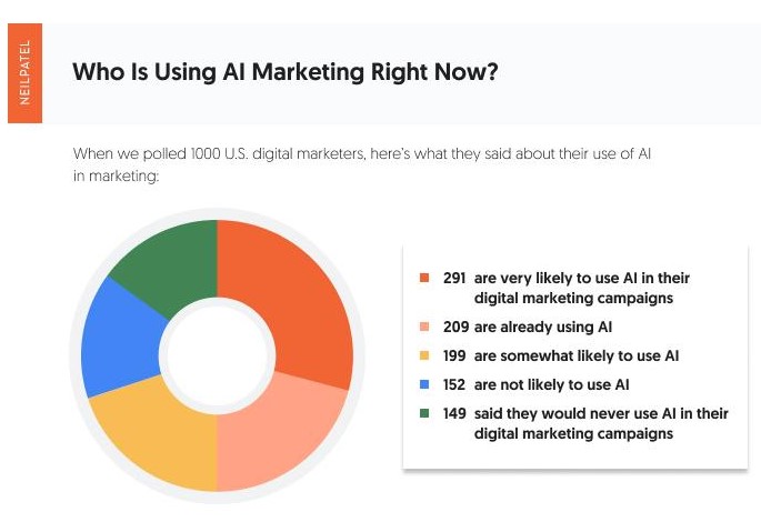 Infographic of who is using AI marketing right now