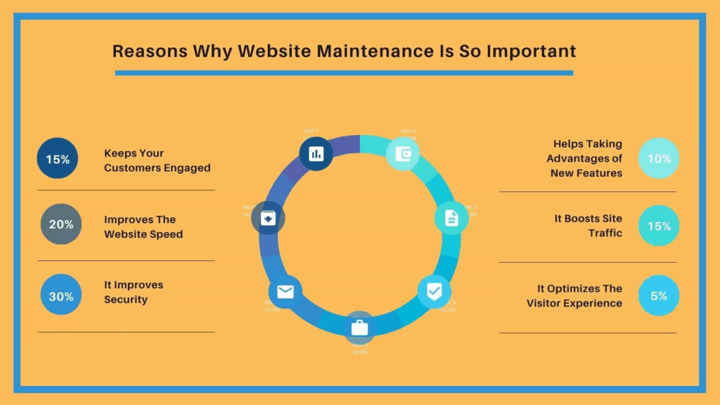 Infographic of reasons why website maintenance is so important