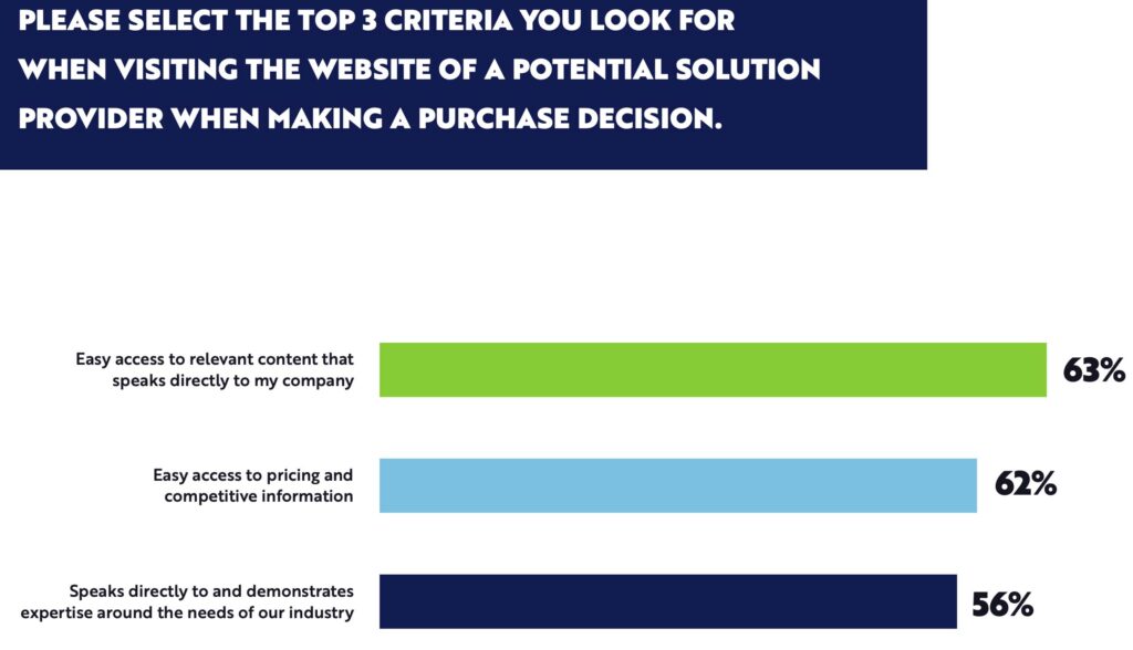 Infographic of top 3 criteria when visiting the website of a potential solution provider