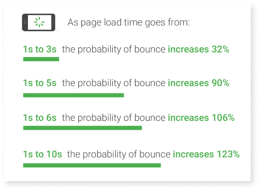 An infographic of good page load time break down