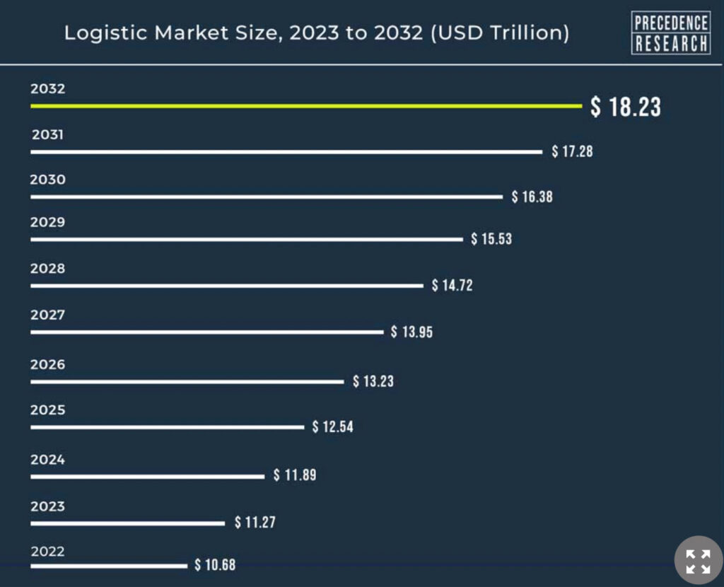 Infographics of market size