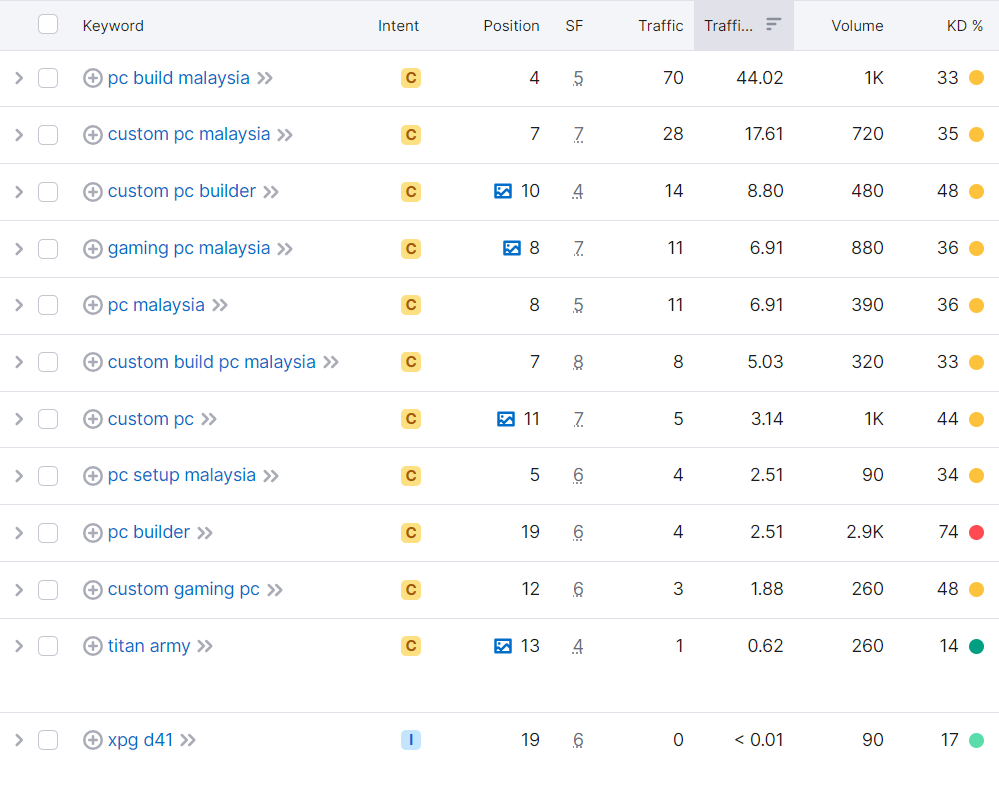 A screenshot of keyword "pc builder" commercial keyword list performance