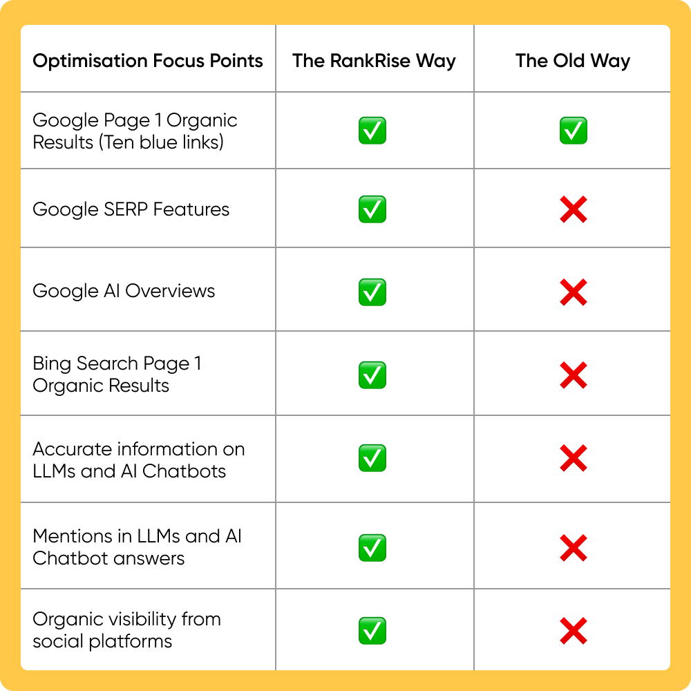 Comparison of VeecoTech RankRise and typical SEO