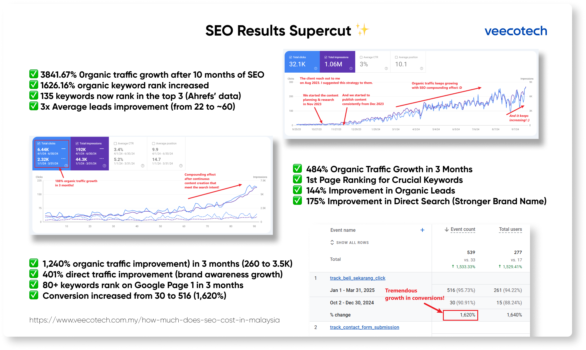 VeecoTech SEO results supercut