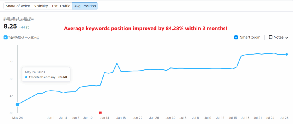 A screenshot of average keyword ranking position in 2 months after link building