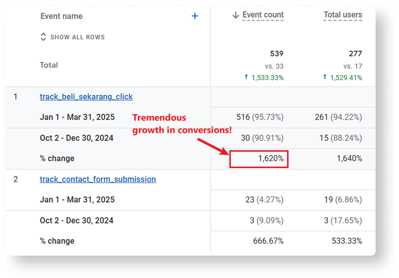 Google Analytics event data that shows conversion data improvement by VeecoTech SEO services