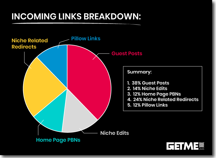 A screenshot of link building case study pie chart