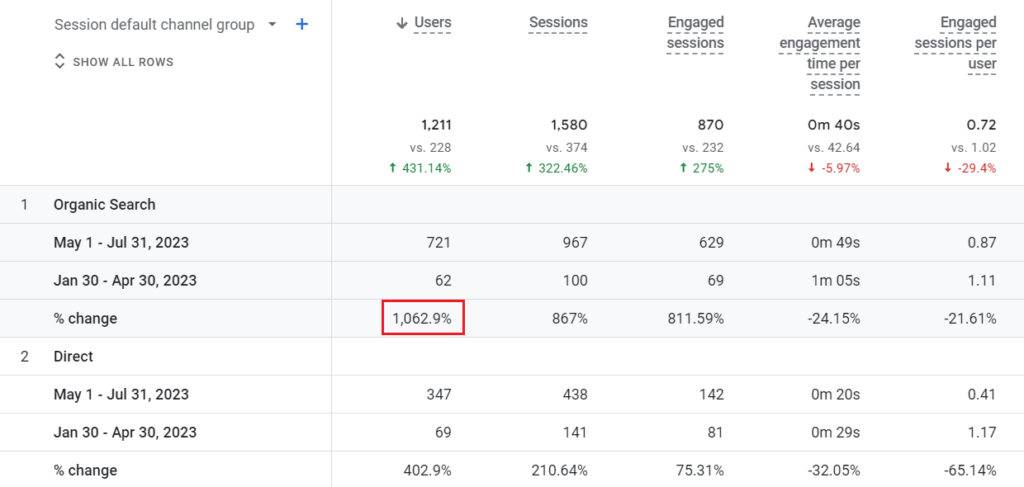 A screenshot of organic search growth by 1062% after link building