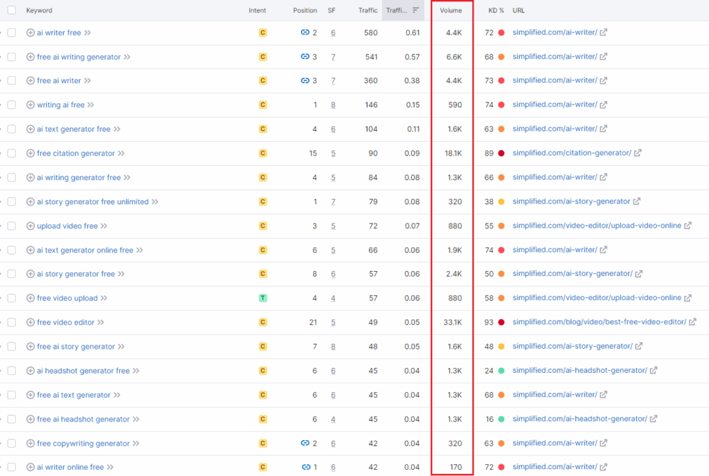 A screenshot of rank for free related keywords