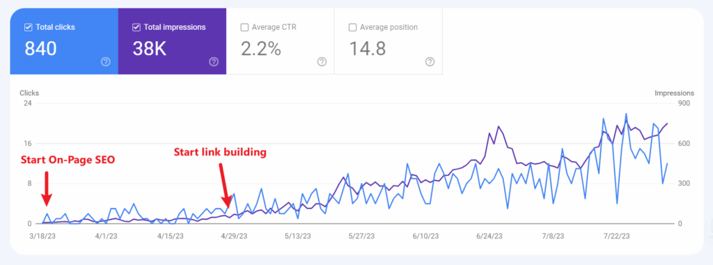 A screenshot of GSC performance before and after link building started