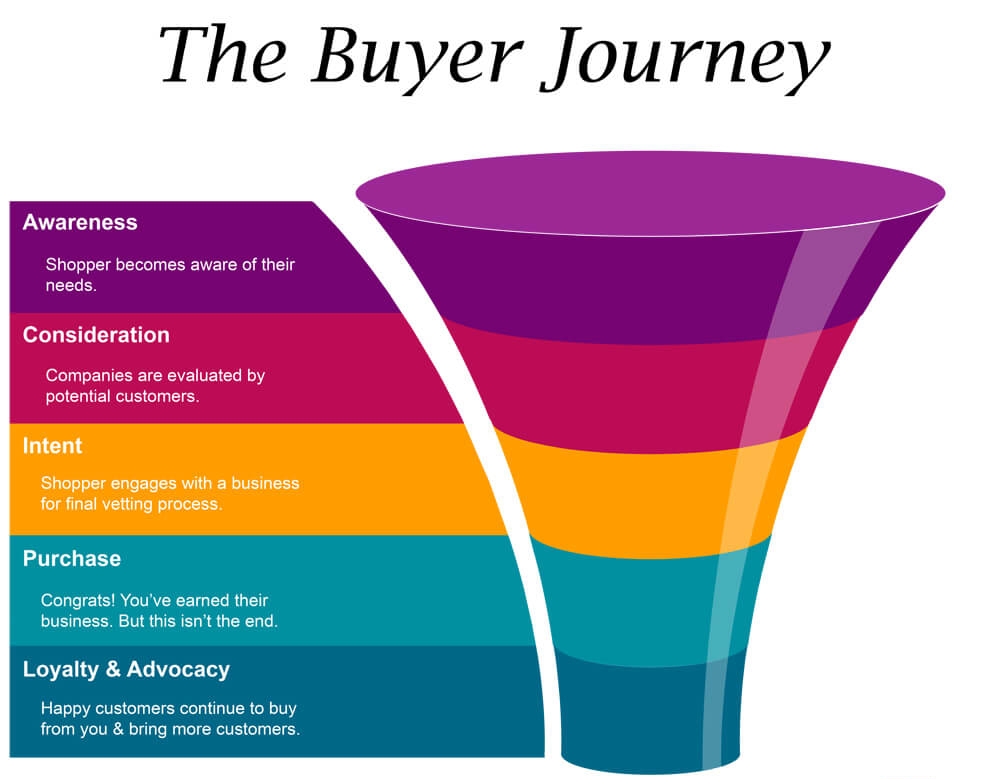 Illustration of the buyer journey prepared by Edwards Media Solution