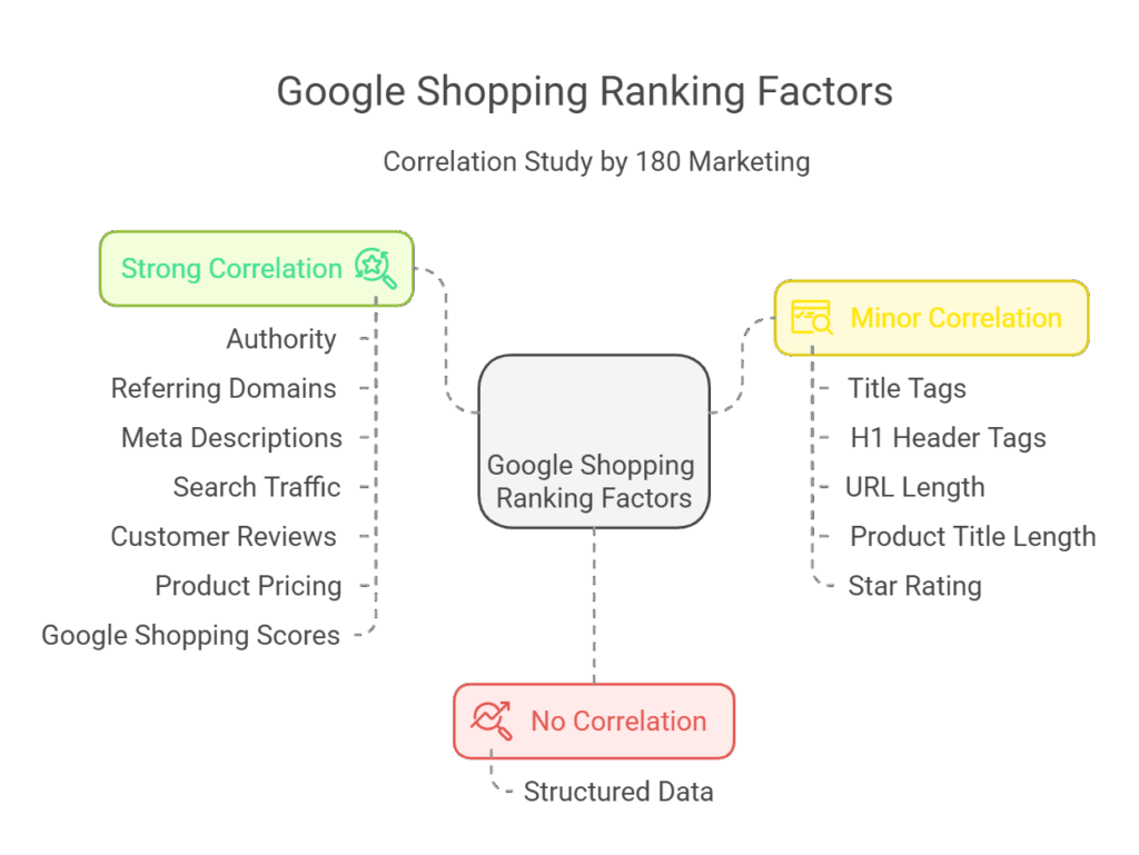 An infographics of Google shopping ranking factors