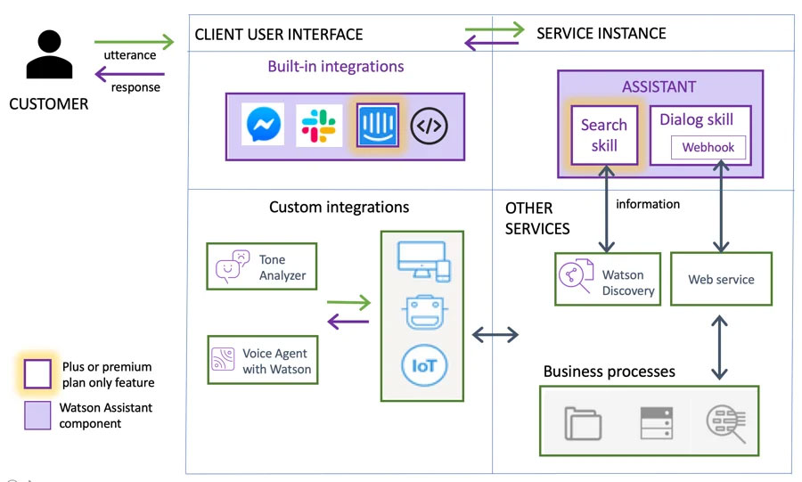 A typical approach used when deploying watsonx Assistant