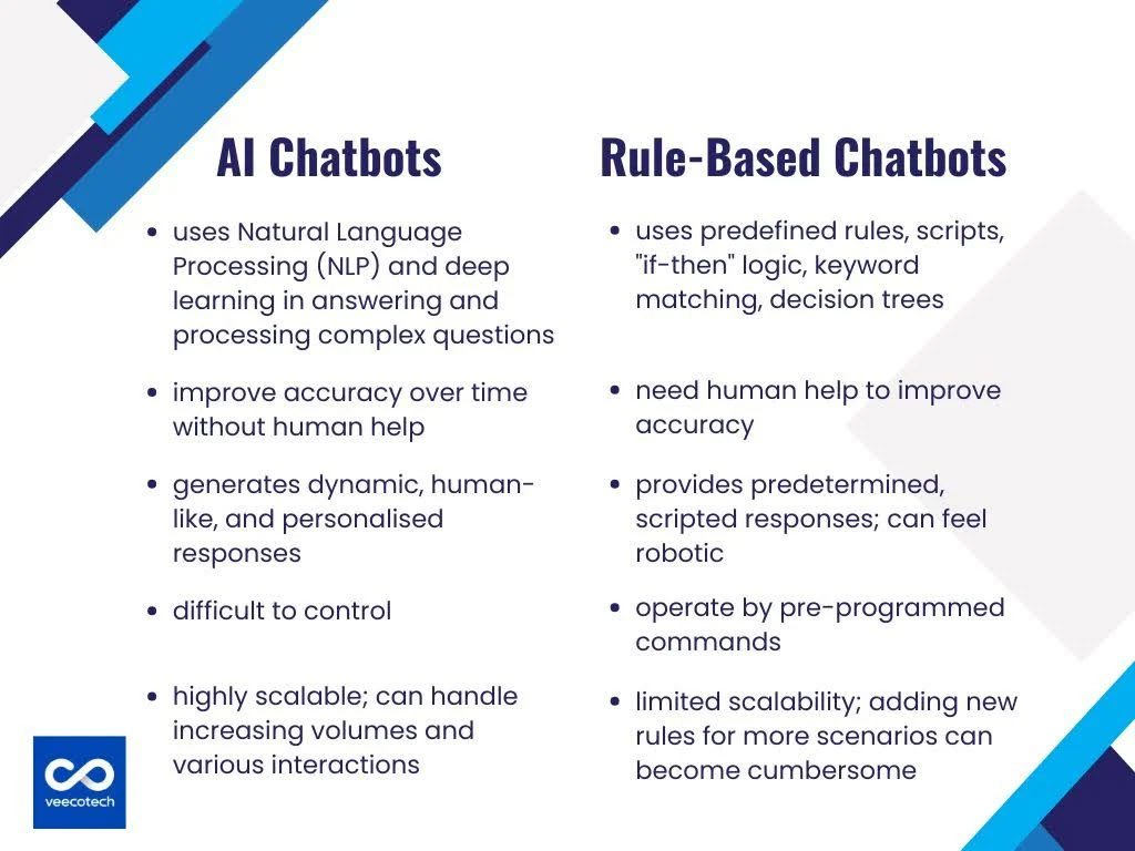 Mechanism behind a rule-based chatbot’s responses