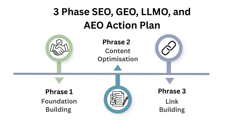 3 phase action plan